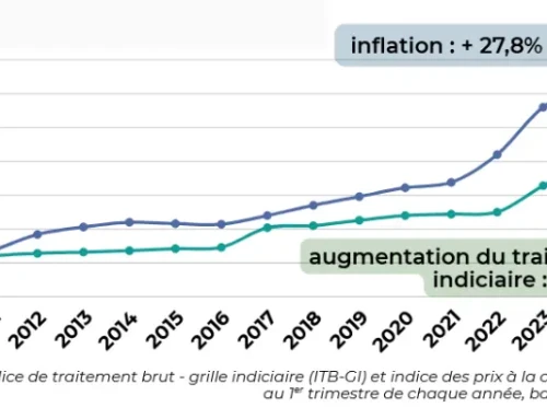 Augmenter les salaires face à l&rsquo;inflation !